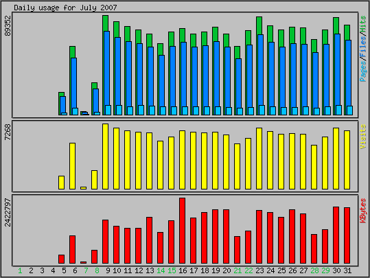 Daily usage