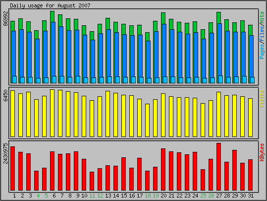 Daily usage