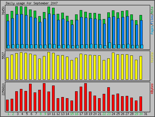 Daily usage