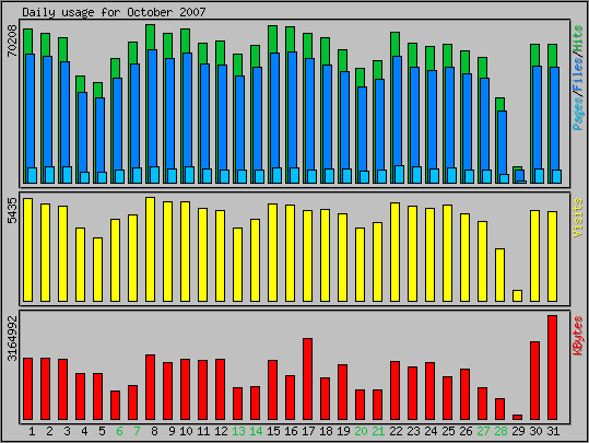 Daily usage