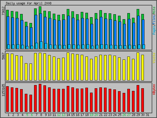 Daily usage