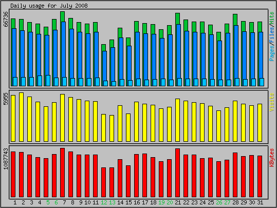 Daily usage
