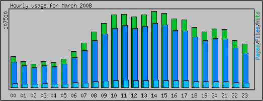 Hourly usage