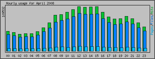 Hourly usage