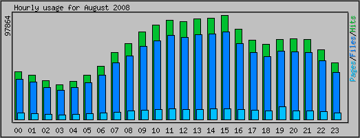 Hourly usage