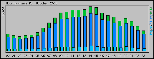 Hourly usage
