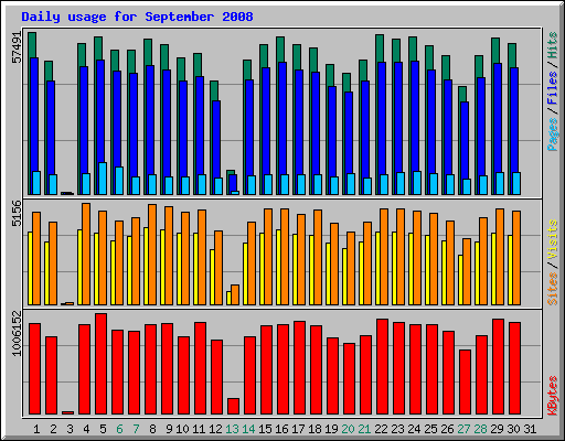 Daily usage for September 2008