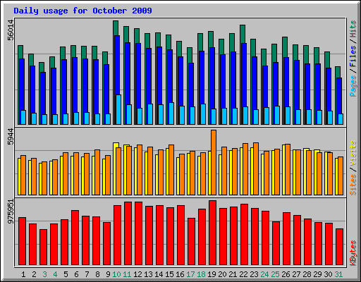 Daily usage for October 2009