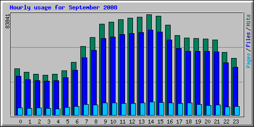 Hourly usage for September 2008