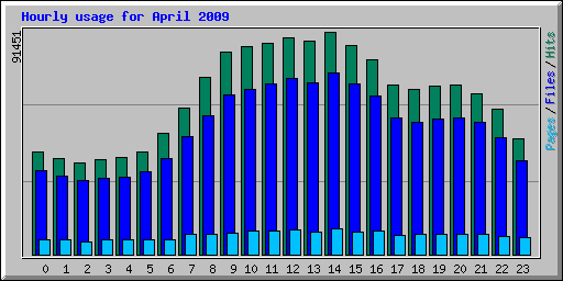 Hourly usage for April 2009
