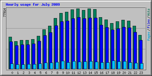 Hourly usage for July 2009