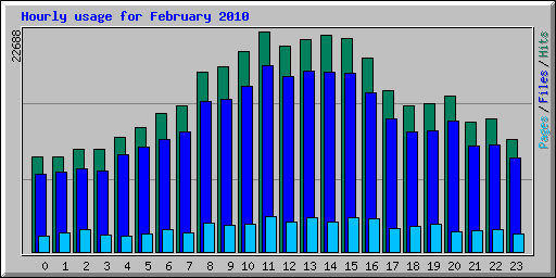 Hourly usage for February 2010